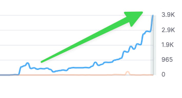 Organic ranking growth chart after a backlink campaign